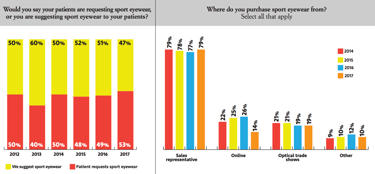 6 Statistics Why Sports Eyewear is Vital to Your Business (Updated)